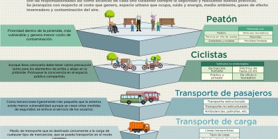 Gráfico de la Pirámide de la Movilidad: prioridad peatón, ciclista y transporte público en la ciudad